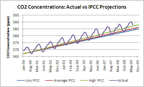 CO2 concentrations: actual vs IPCC projections
