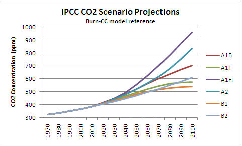 CO2 Projections IPCC Scenarios