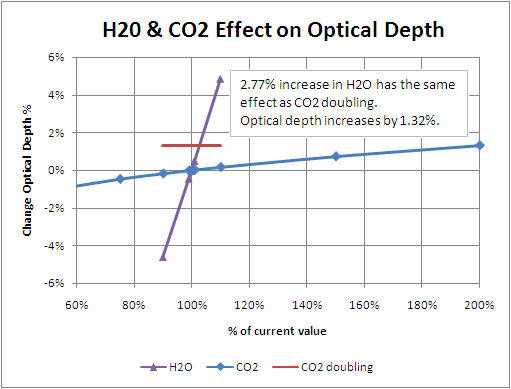 Water vapour and CO2 effect on optical depth.