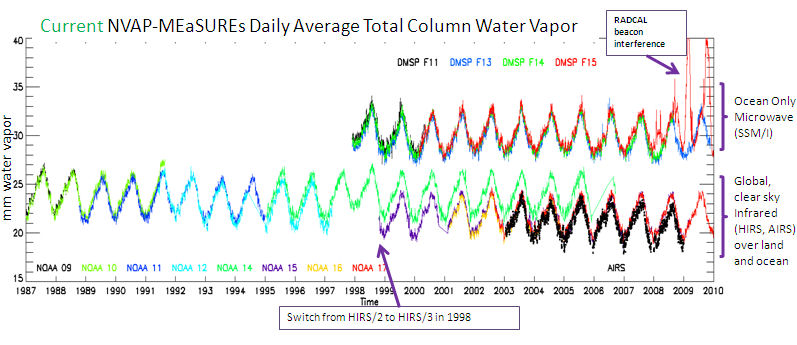 NVAP total water vapour by satellite