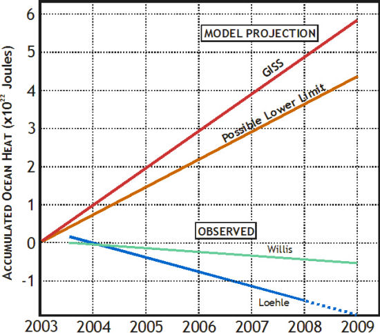 GISS projected vs observed ARGO ocean heat content