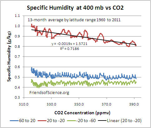 Specific humidity 13 month running average at 400 mbar by latitude band.