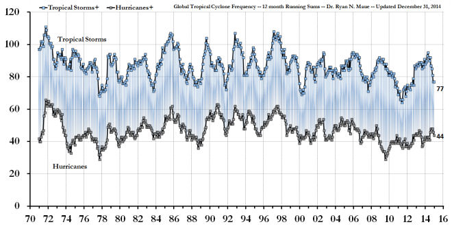 Tropical cyclone frequency