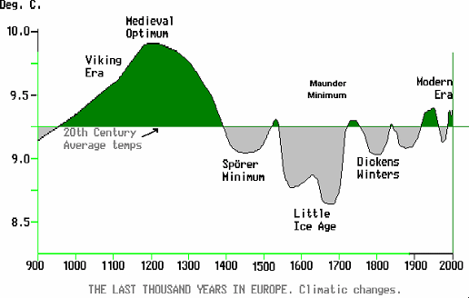 Thousand Year Climate