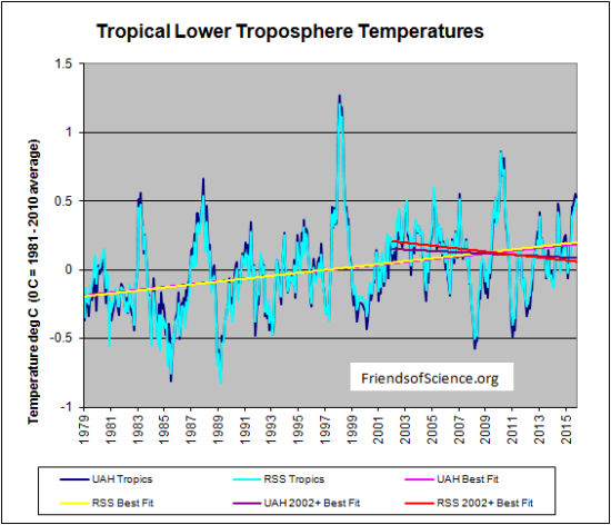 Tropical Troposphere Temperature