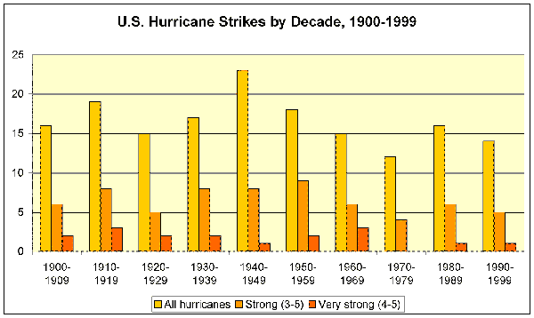 US Hurricane Strikes