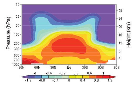 Model Predicted Atmosphere Warming