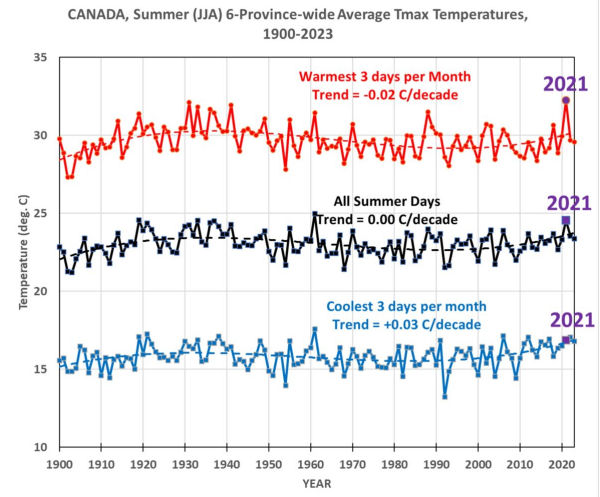 canada 6-province tmax summer temperatures