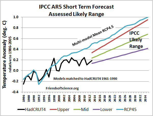 IPCC AR5 Short Term Forecast - assessed likely range