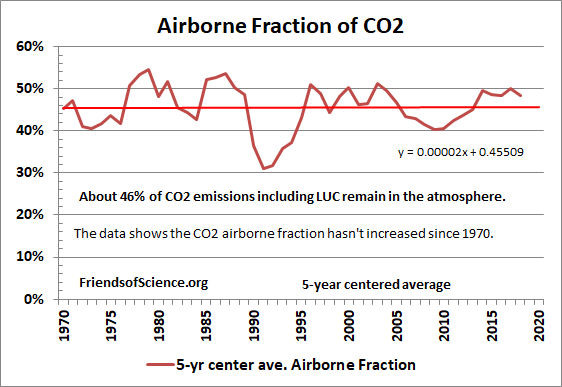 Airborne fraction of CO2