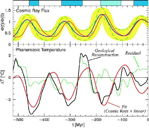 Cosmic Ray Flux and Tropical Temperature Variation