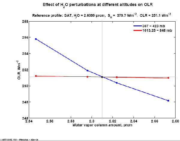 Effect of H2O by altitude on OLR