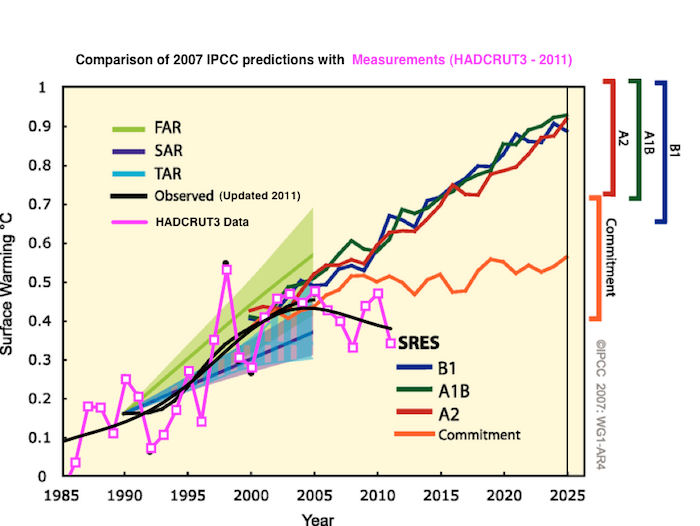 Comparison 2007 IPCC predictions with HadCrut3