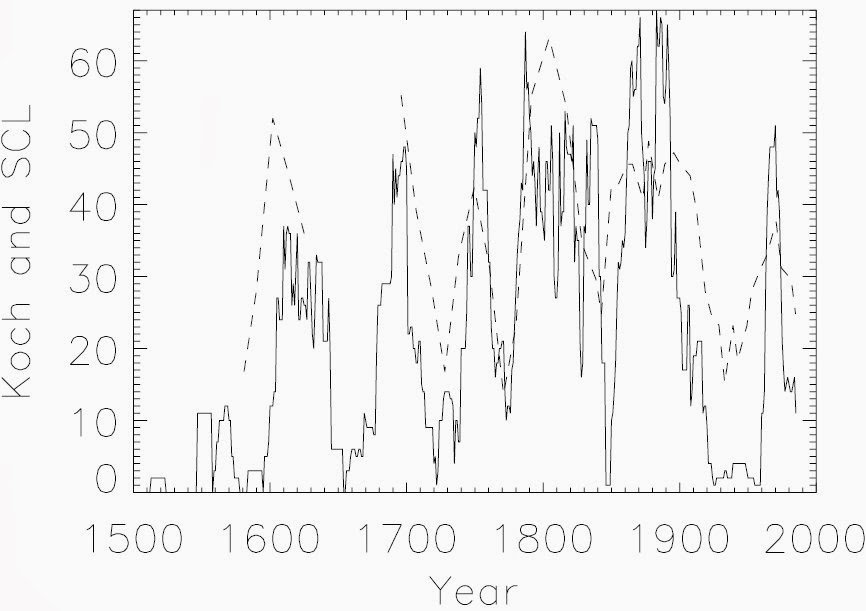 Koch ice index and Solar Cycle Length
