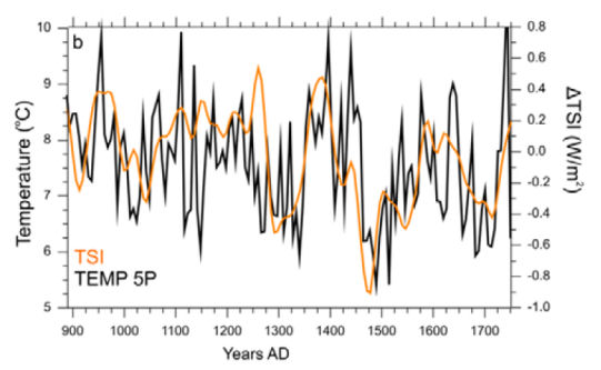 Northern Atlantic sea temperature and total solar irradiance