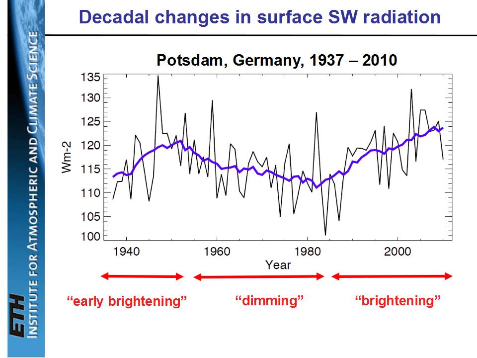 Germany SW surface radiation