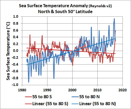 sea surface temperatures from -50 to -80 degrees latitude (south) and from 50 to 80 degrees latitude (north)