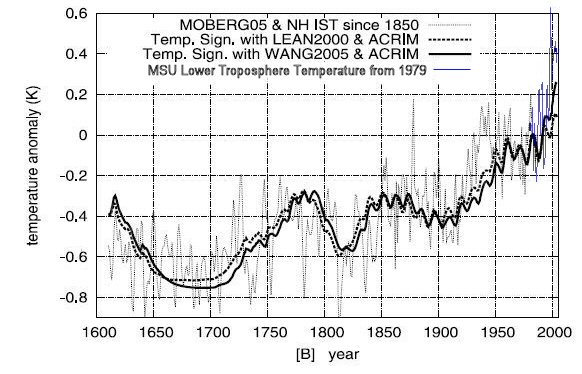 Moberg NH temperature and TSI