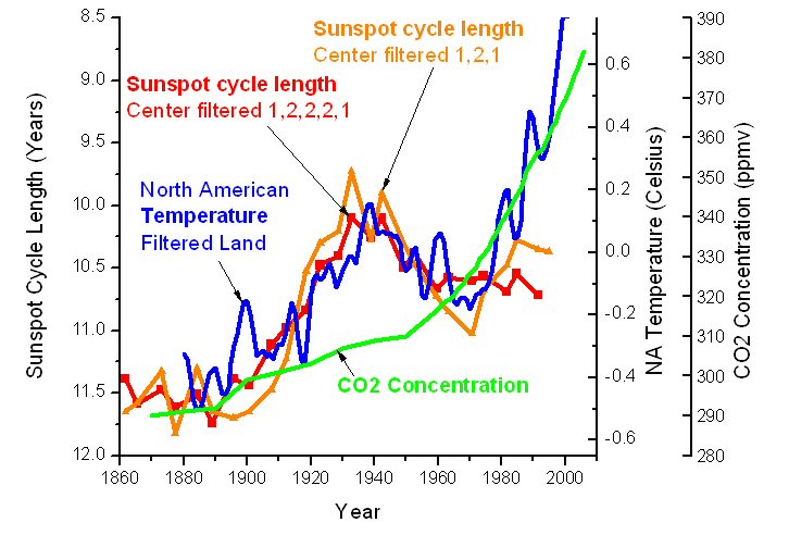 Sunspot cycle length with NA land temperatures and CO2