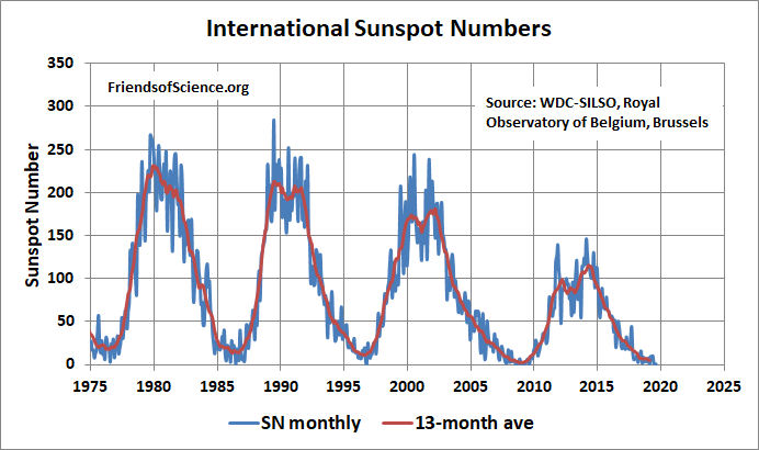 sunspot numbers from 1975