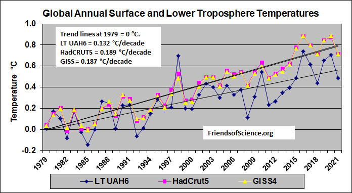 global annual temperatures of the troposphere and surface measurements