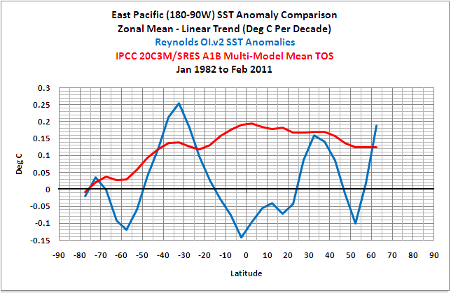 Eastern Pacific SST to models by latitude