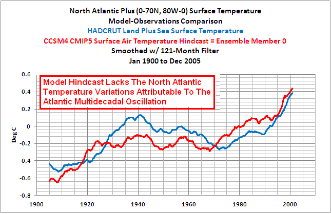 North Atlantic temperature anomalies to the modeled surface air temperatures