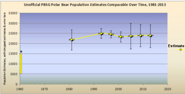 Polar bear population estimates 