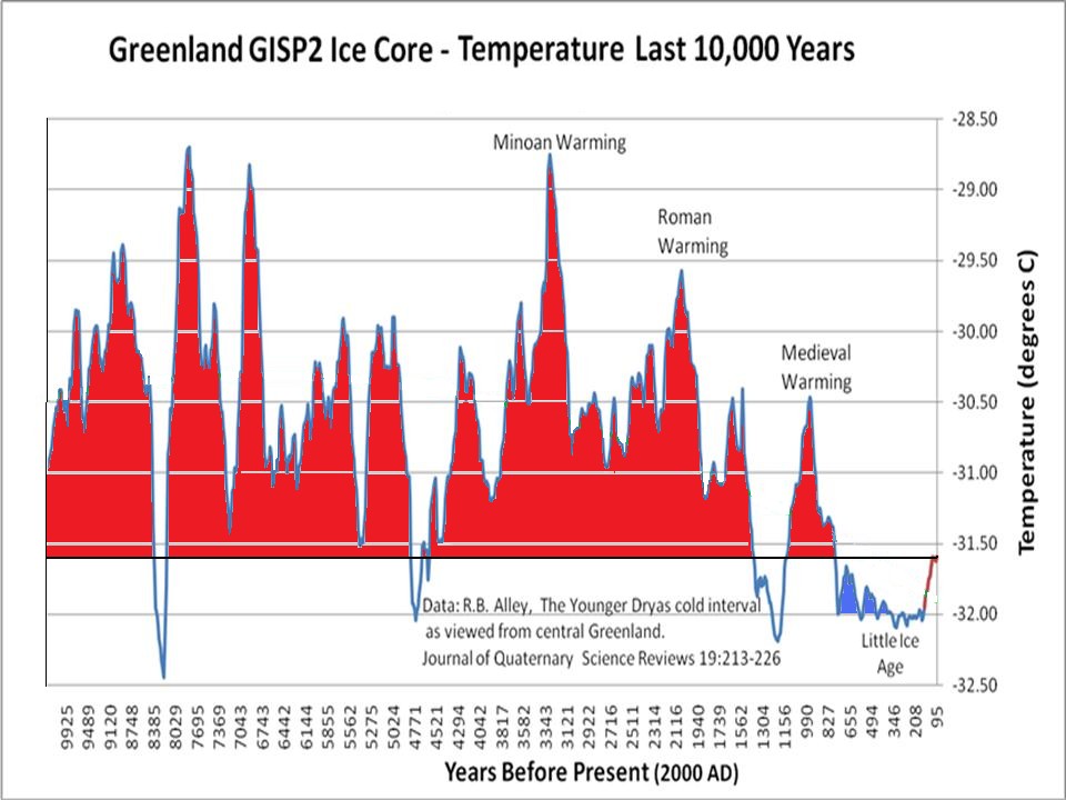 Greenland GISP2 Ice Core history 10,000 years