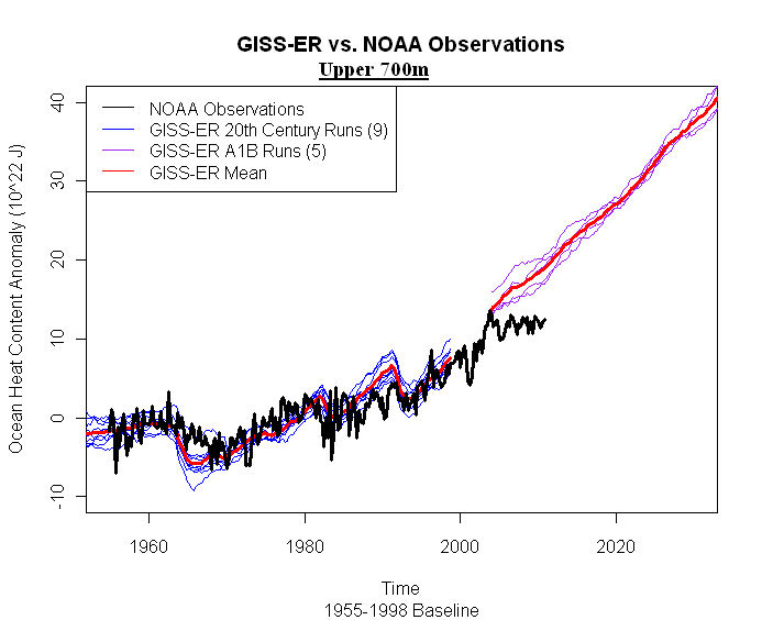 GISS model and ocean heat content