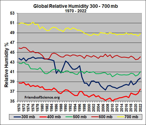 Global relative humidity