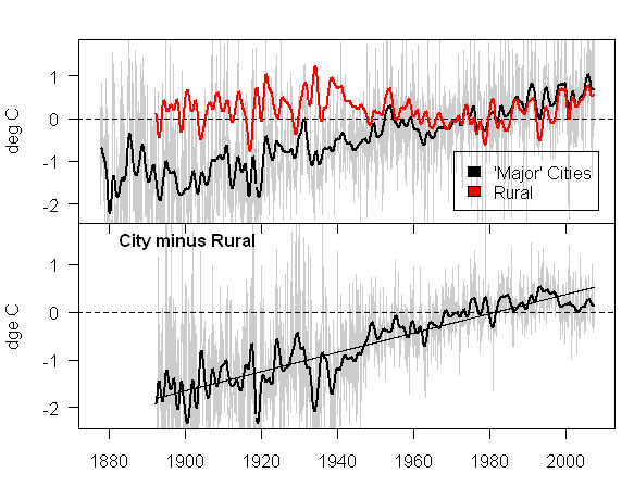 Temperature Trends of Major City Sites and Rural Sites