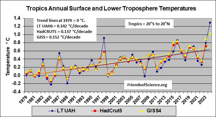 Tropical annual temperatures of the troposphere and surface measurements