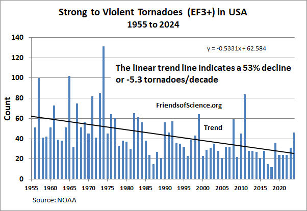 US annual tornadoes F3+ 1955 to 2024