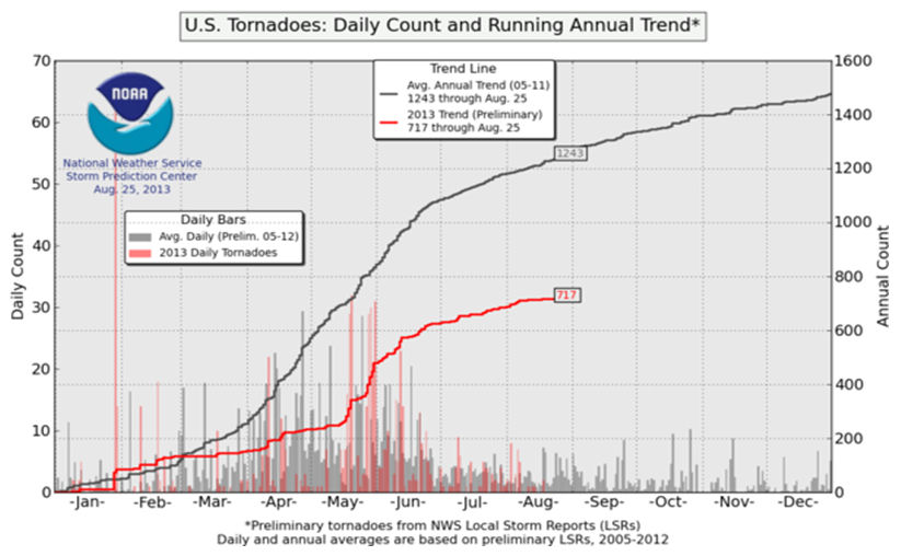 US Tornadoes daily count August 25, 2013