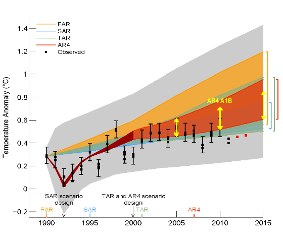 IPCC models versus observations 