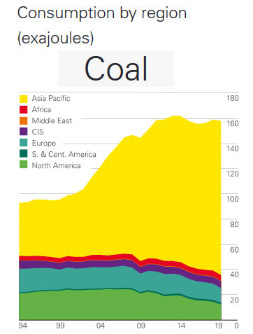 Coal consumption by region