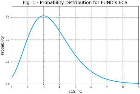 Probability distribution for FUND's ESC
