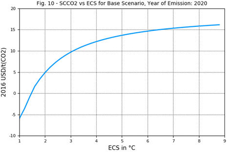 Fig. 10 - SCCO2 vs ECS for base scenario, emissions in 2020