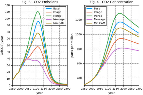Fig. 3 - CO2 emissions, Fig. 4 - CO2 concentration