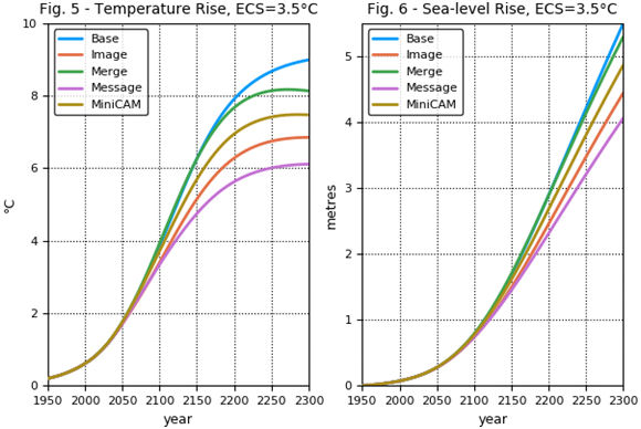Fig. 5 - Temperature rise ECS=3.5 C, Fig. 6 - Sea level rise ECS = 3.5 C