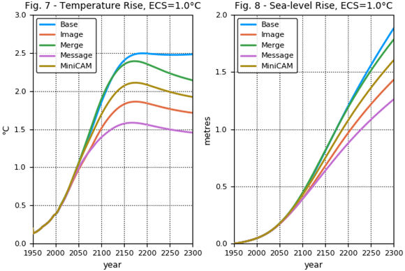 Fig. 7 - Temperature rise ECS=1.0 C, Fig. 8 - Sea level rise ECS = 1.0 C