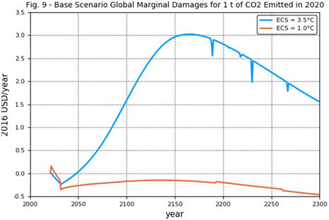 Fig. 9 - Base scenario global marginal damages for 1 t of CO2 emitted in 2020
