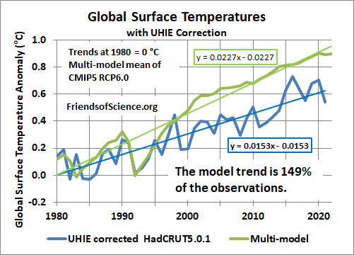 Global surface temperature from 1980 HadCRUT5