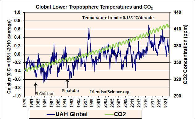 Global Lower Troposphere Temperatures and CO2