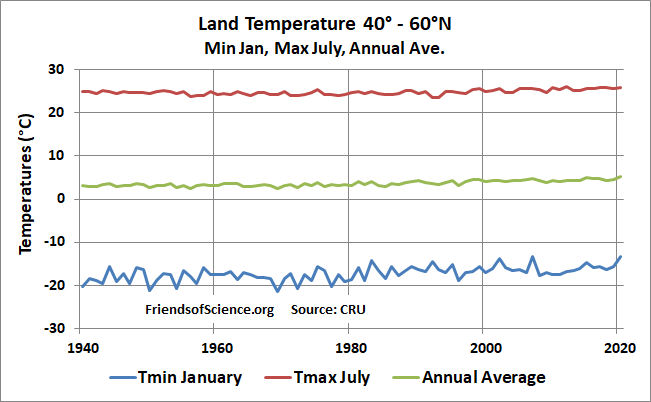Land Temperature 40-60N min, max, ave.