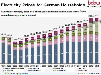 Power cost Germany