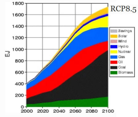 RCP8.5 Energy by type