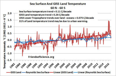 Sea Surface and GISS Land Temperature