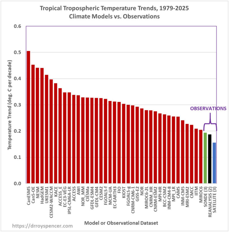 tropics troposphere temp trends to 2025 models vs observations